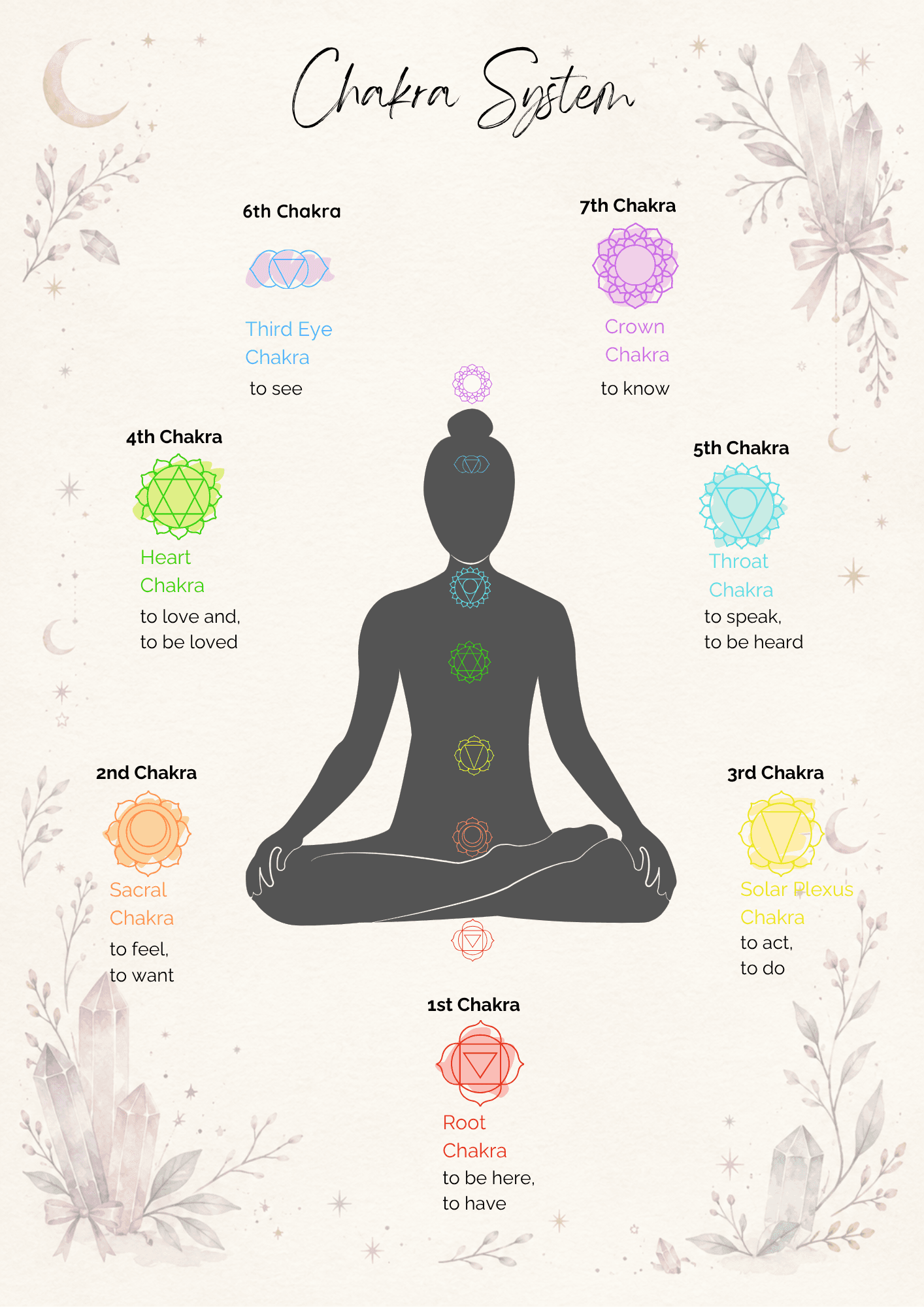 Silhouette of a person meditating with seven colored chakra symbols along the body and their names and meanings