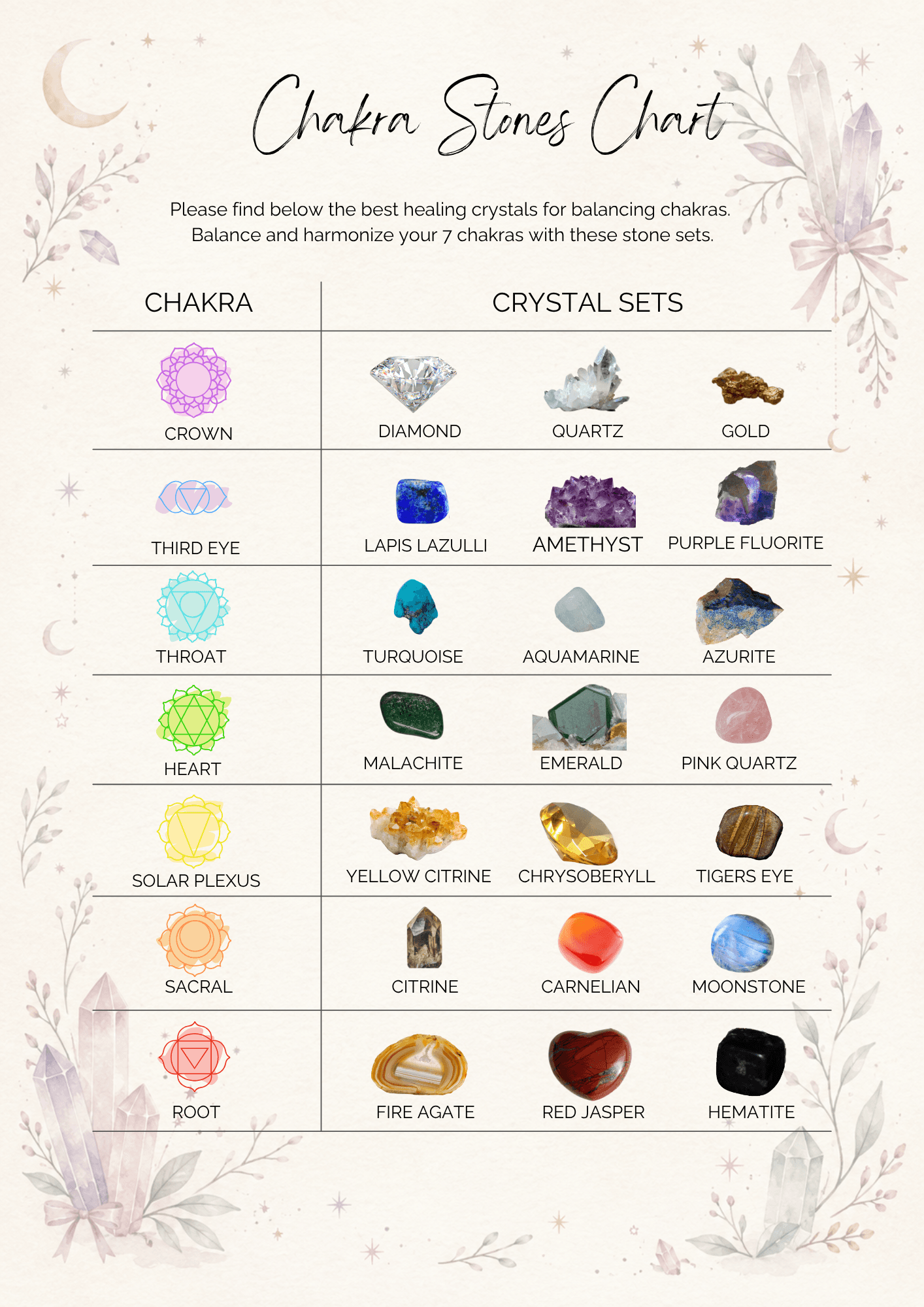 Chakra stones chart mapping each chakra to matching crystals (e.g., crown with diamond family, third eye with amethyst, heart with emeralds, root with citrine).